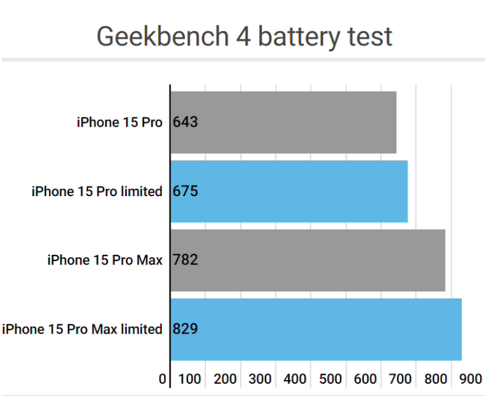 玉山apple维修站iPhone15Pro的ProMotion高刷功能耗电吗