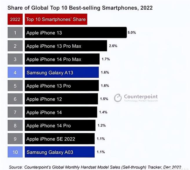 玉山苹果维修分享:为什么iPhone14的销量不如iPhone13? 