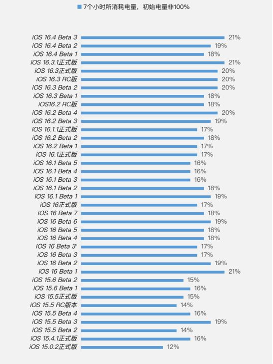玉山苹果手机维修分享iOS 16.4 Beta 3续航跑分等测试结果汇总 