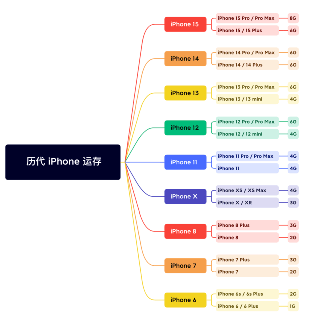 玉山苹果维修网点分享苹果历代iPhone运存汇总 