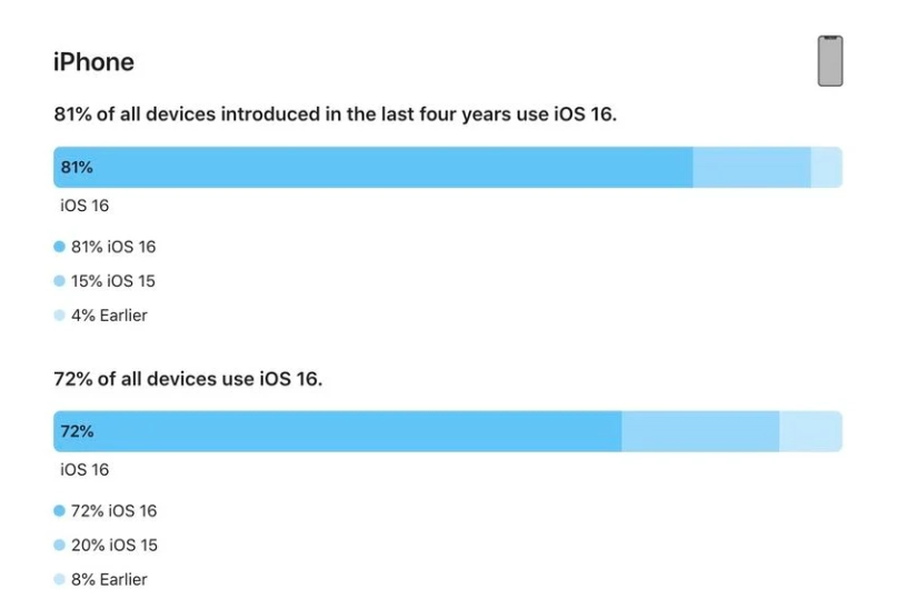 玉山苹果手机维修分享iOS 16 / iPadOS 16 安装率 