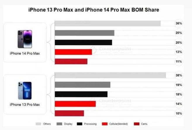 玉山苹果手机维修分享iPhone 14 Pro的成本和利润 