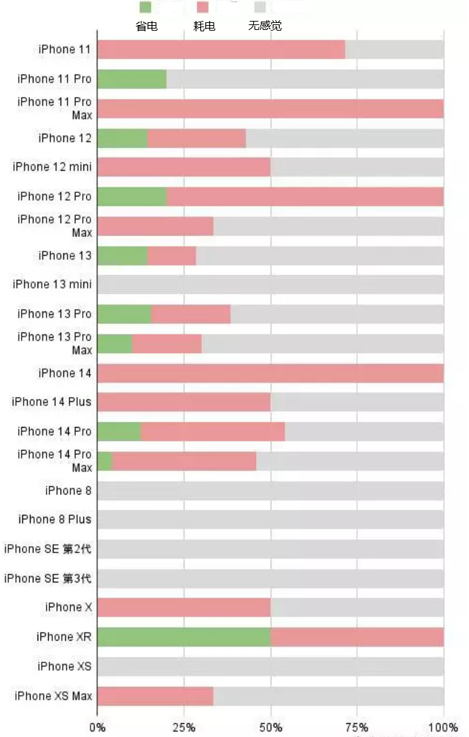 玉山苹果手机维修分享iOS16.2太耗电怎么办？iOS16.2续航不好可以降级吗？ 