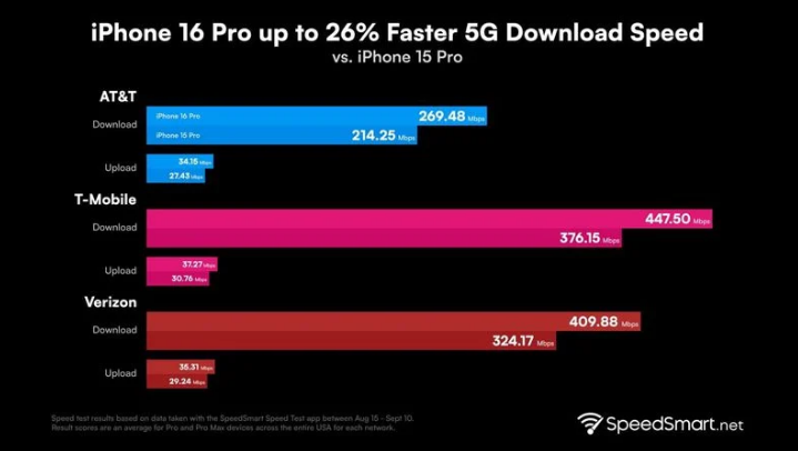 玉山苹果手机维修分享iPhone 16 Pro 系列的 5G 速度 