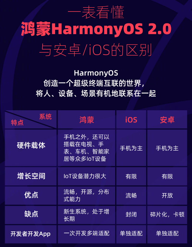 玉山苹果手机维修分享华为鸿蒙 OS 与安卓以及 iOS 都有什么区别 