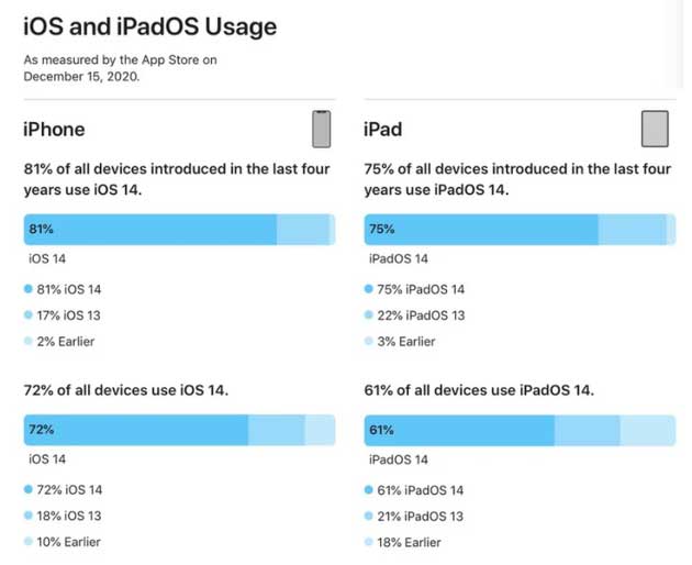 玉山苹果手机维修分享有多少用户更新了 iOS 14 